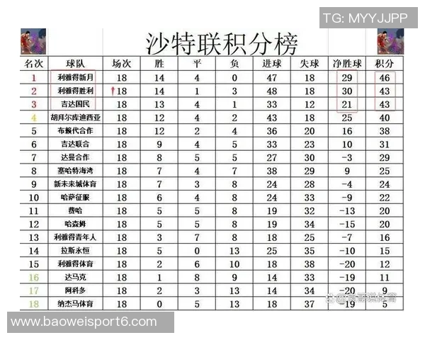 沙特联球队身价排行榜新月领衔胜利仅列第四名